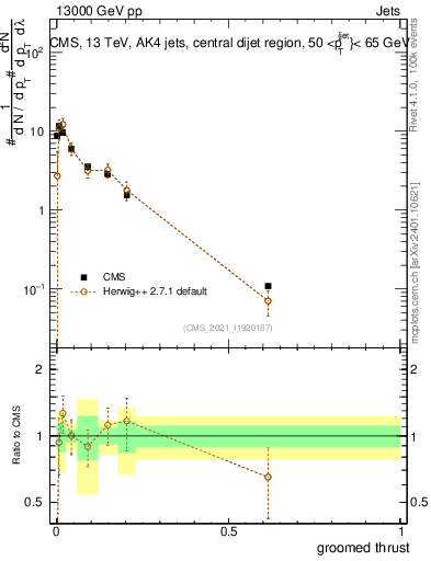 Plot of j.thrust.g in 13000 GeV pp collisions