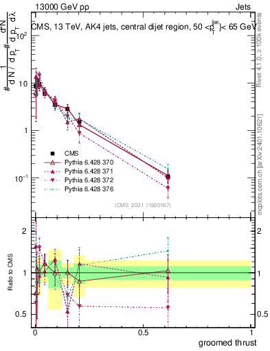 Plot of j.thrust.g in 13000 GeV pp collisions