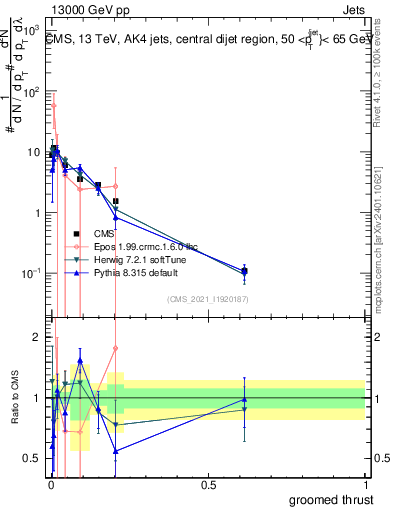 Plot of j.thrust.g in 13000 GeV pp collisions