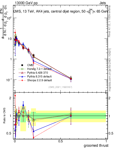Plot of j.thrust.g in 13000 GeV pp collisions