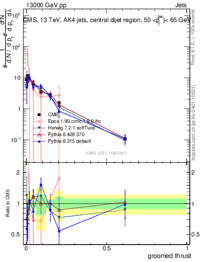 Plot of j.thrust.g in 13000 GeV pp collisions