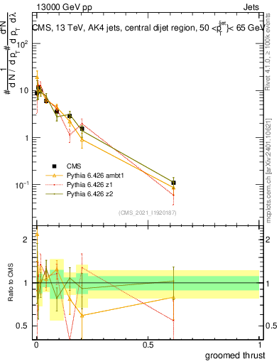 Plot of j.thrust.g in 13000 GeV pp collisions