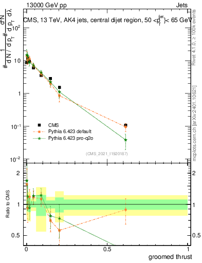 Plot of j.thrust.g in 13000 GeV pp collisions