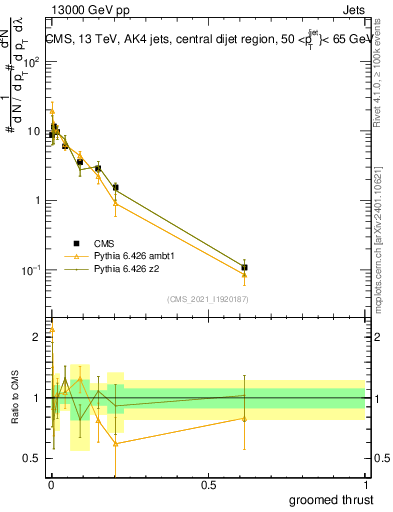 Plot of j.thrust.g in 13000 GeV pp collisions