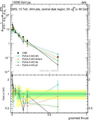 Plot of j.thrust.g in 13000 GeV pp collisions