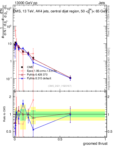 Plot of j.thrust.g in 13000 GeV pp collisions