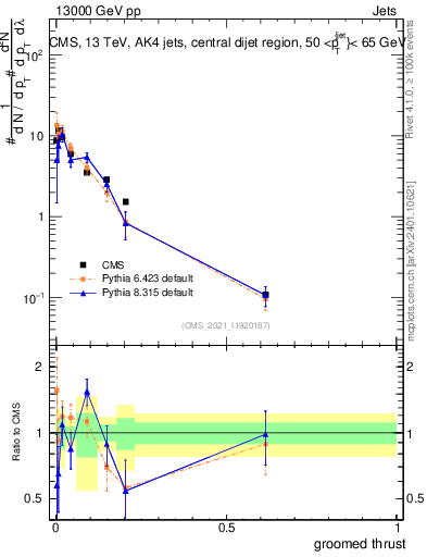 Plot of j.thrust.g in 13000 GeV pp collisions