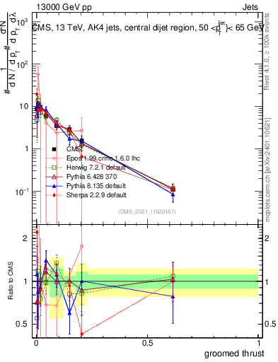 Plot of j.thrust.g in 13000 GeV pp collisions