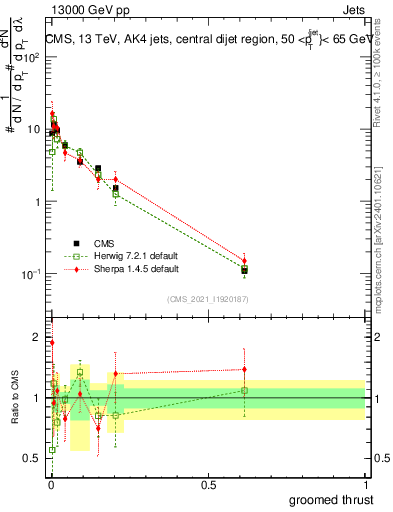 Plot of j.thrust.g in 13000 GeV pp collisions