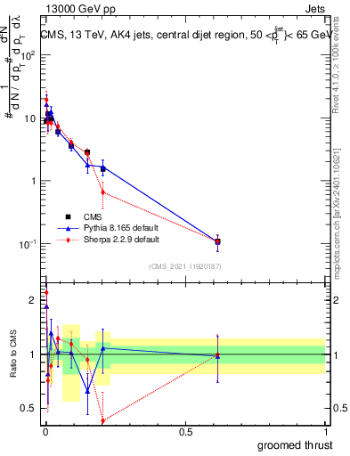 Plot of j.thrust.g in 13000 GeV pp collisions