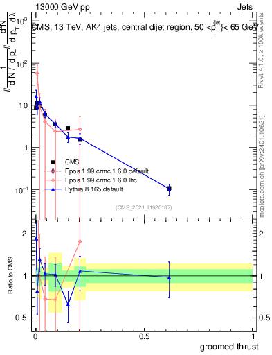 Plot of j.thrust.g in 13000 GeV pp collisions