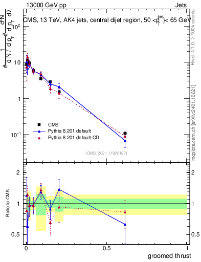 Plot of j.thrust.g in 13000 GeV pp collisions
