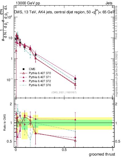 Plot of j.thrust.g in 13000 GeV pp collisions
