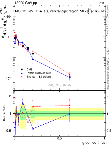 Plot of j.thrust.g in 13000 GeV pp collisions