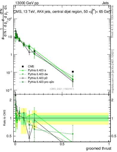 Plot of j.thrust.g in 13000 GeV pp collisions