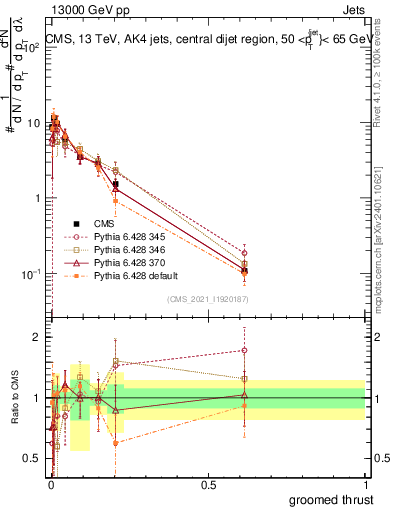 Plot of j.thrust.g in 13000 GeV pp collisions
