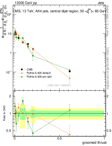 Plot of j.thrust.g in 13000 GeV pp collisions