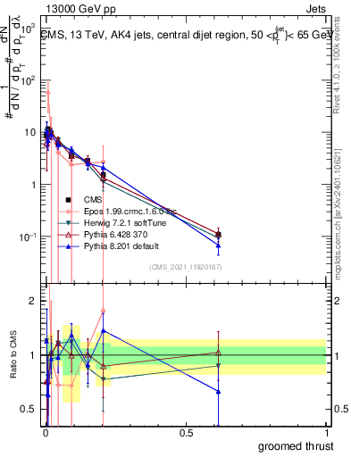 Plot of j.thrust.g in 13000 GeV pp collisions