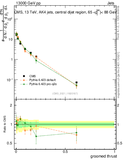 Plot of j.thrust.g in 13000 GeV pp collisions
