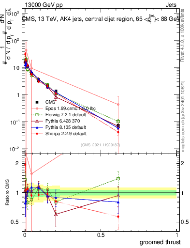 Plot of j.thrust.g in 13000 GeV pp collisions