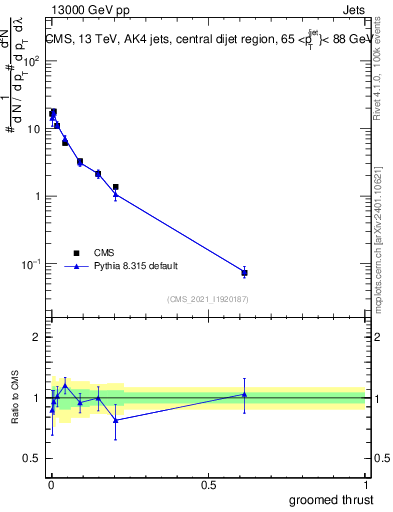 Plot of j.thrust.g in 13000 GeV pp collisions