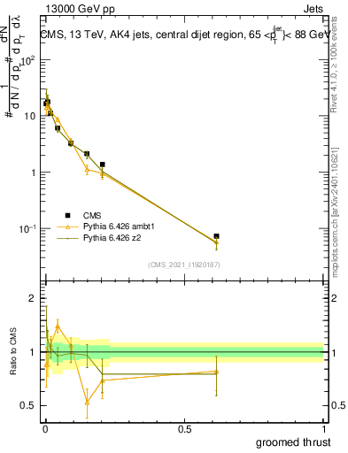Plot of j.thrust.g in 13000 GeV pp collisions