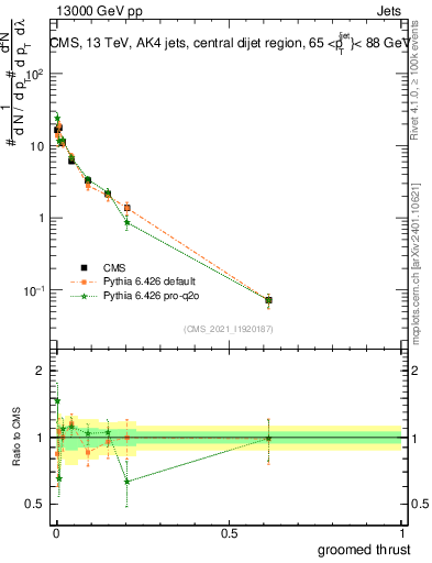 Plot of j.thrust.g in 13000 GeV pp collisions
