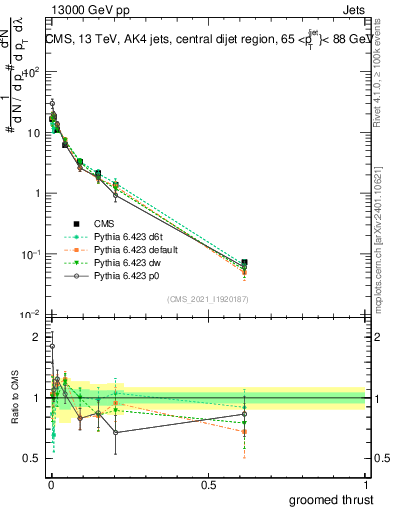 Plot of j.thrust.g in 13000 GeV pp collisions