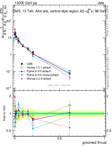 Plot of j.thrust.g in 13000 GeV pp collisions