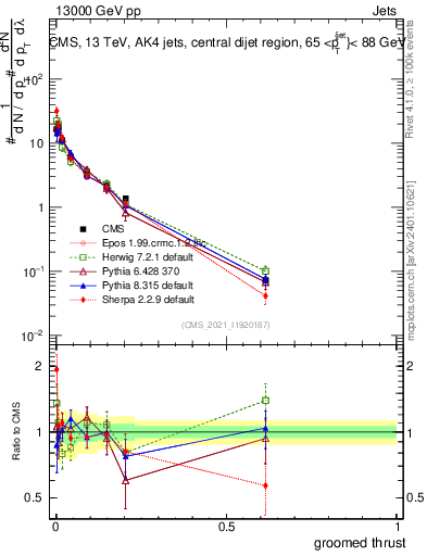 Plot of j.thrust.g in 13000 GeV pp collisions
