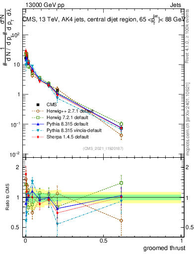 Plot of j.thrust.g in 13000 GeV pp collisions
