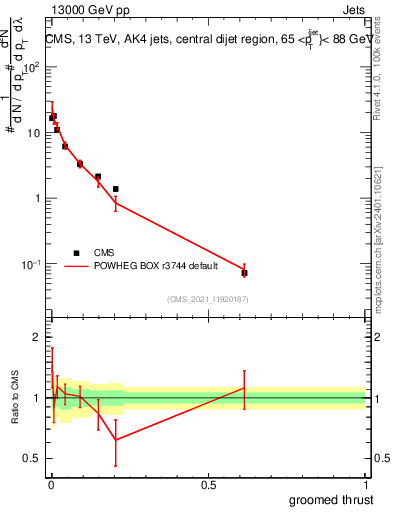 Plot of j.thrust.g in 13000 GeV pp collisions