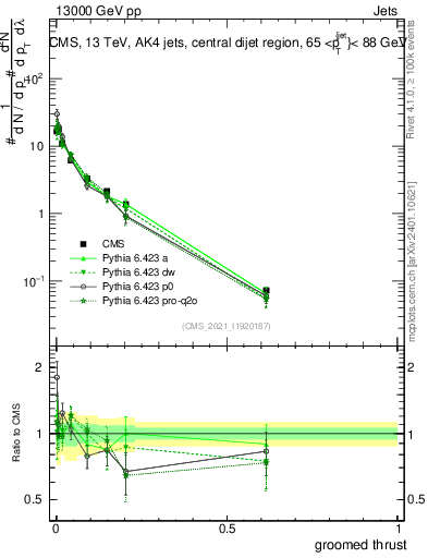 Plot of j.thrust.g in 13000 GeV pp collisions