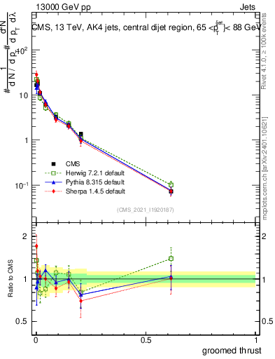 Plot of j.thrust.g in 13000 GeV pp collisions