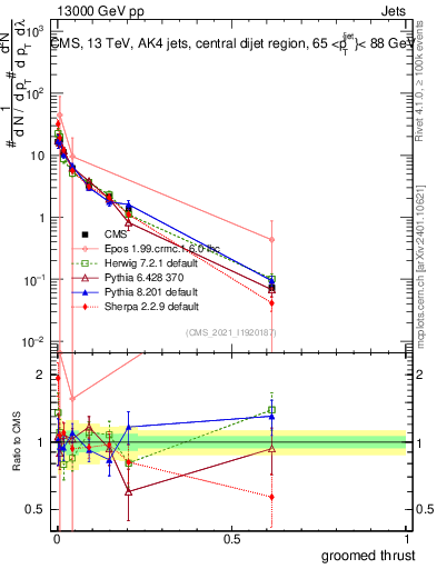 Plot of j.thrust.g in 13000 GeV pp collisions