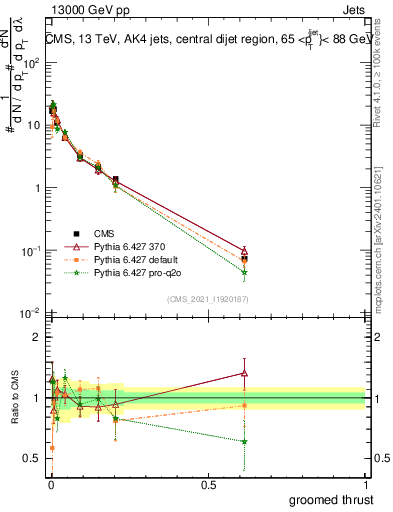 Plot of j.thrust.g in 13000 GeV pp collisions