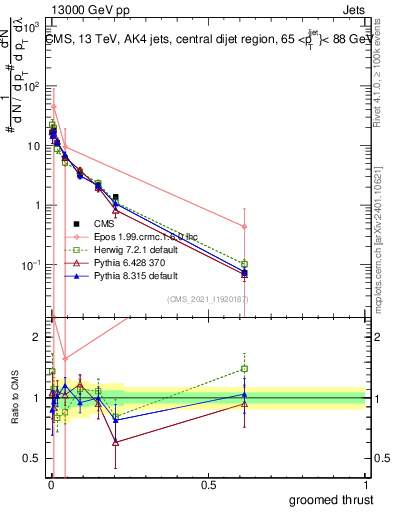 Plot of j.thrust.g in 13000 GeV pp collisions