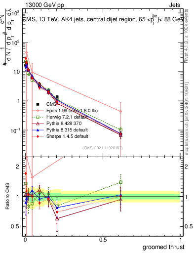 Plot of j.thrust.g in 13000 GeV pp collisions
