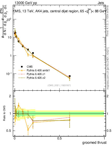 Plot of j.thrust.g in 13000 GeV pp collisions