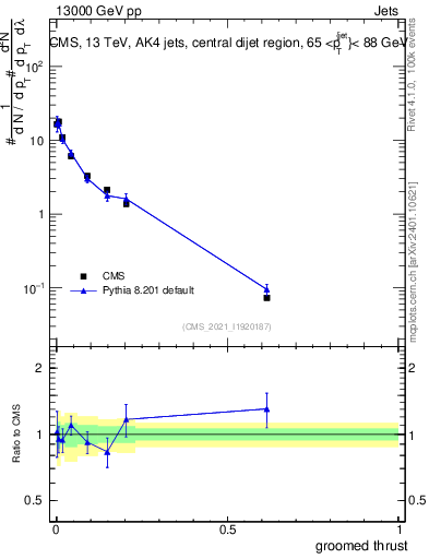 Plot of j.thrust.g in 13000 GeV pp collisions