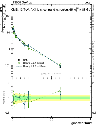 Plot of j.thrust.g in 13000 GeV pp collisions