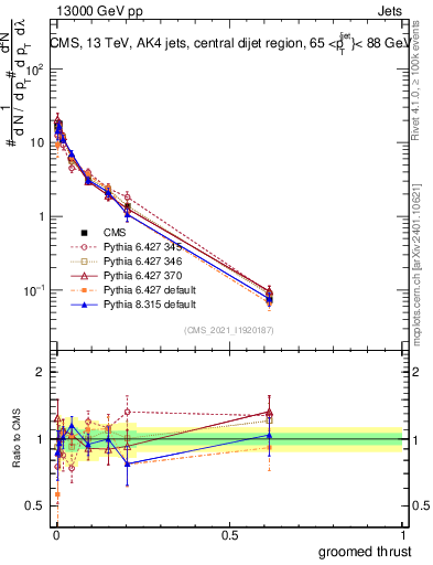 Plot of j.thrust.g in 13000 GeV pp collisions