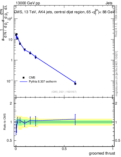 Plot of j.thrust.g in 13000 GeV pp collisions