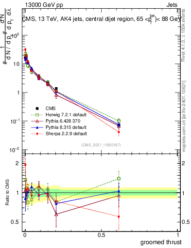 Plot of j.thrust.g in 13000 GeV pp collisions