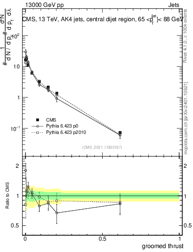 Plot of j.thrust.g in 13000 GeV pp collisions