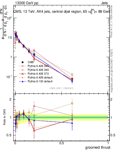 Plot of j.thrust.g in 13000 GeV pp collisions