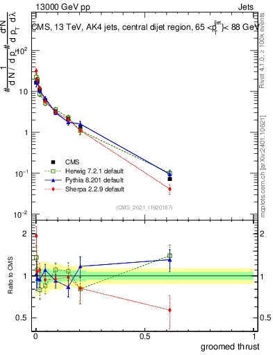 Plot of j.thrust.g in 13000 GeV pp collisions