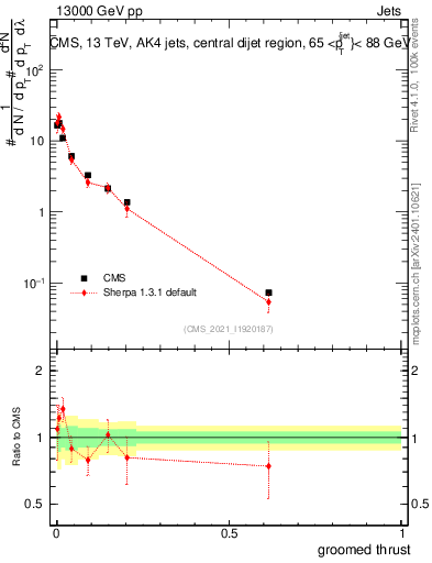 Plot of j.thrust.g in 13000 GeV pp collisions