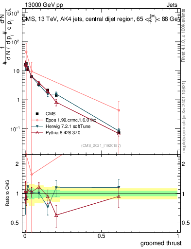 Plot of j.thrust.g in 13000 GeV pp collisions