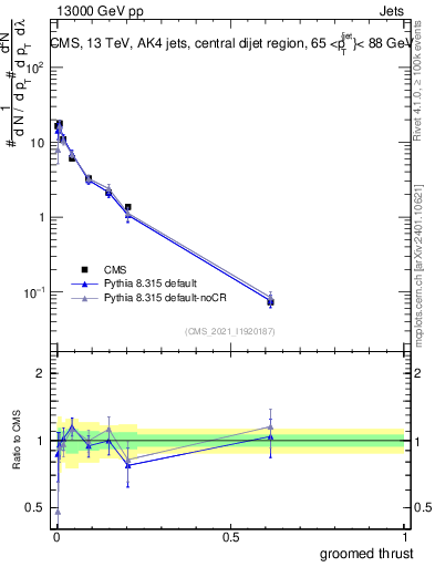 Plot of j.thrust.g in 13000 GeV pp collisions